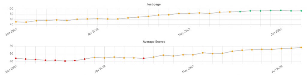 Charts